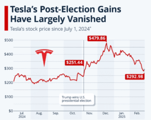 Tesla Stock : Post Electrician Gains Largely Margins